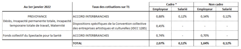 Précisions sur l'évolution du taux Prévoyance intermittents du spectacle en janvier 2022 Précisions sur l'évolution du taux Prévoyance intermittents du spectacle en janvier 2022