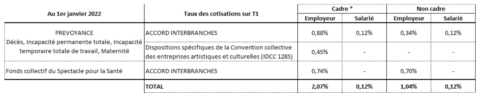 Précisions sur l'évolution du taux Prévoyance intermittents du spectacle en janvier 2022